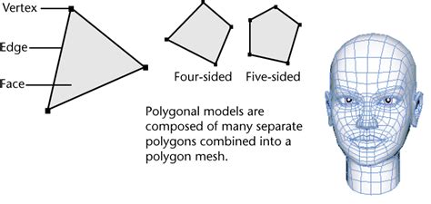 polygonal mesh modelling